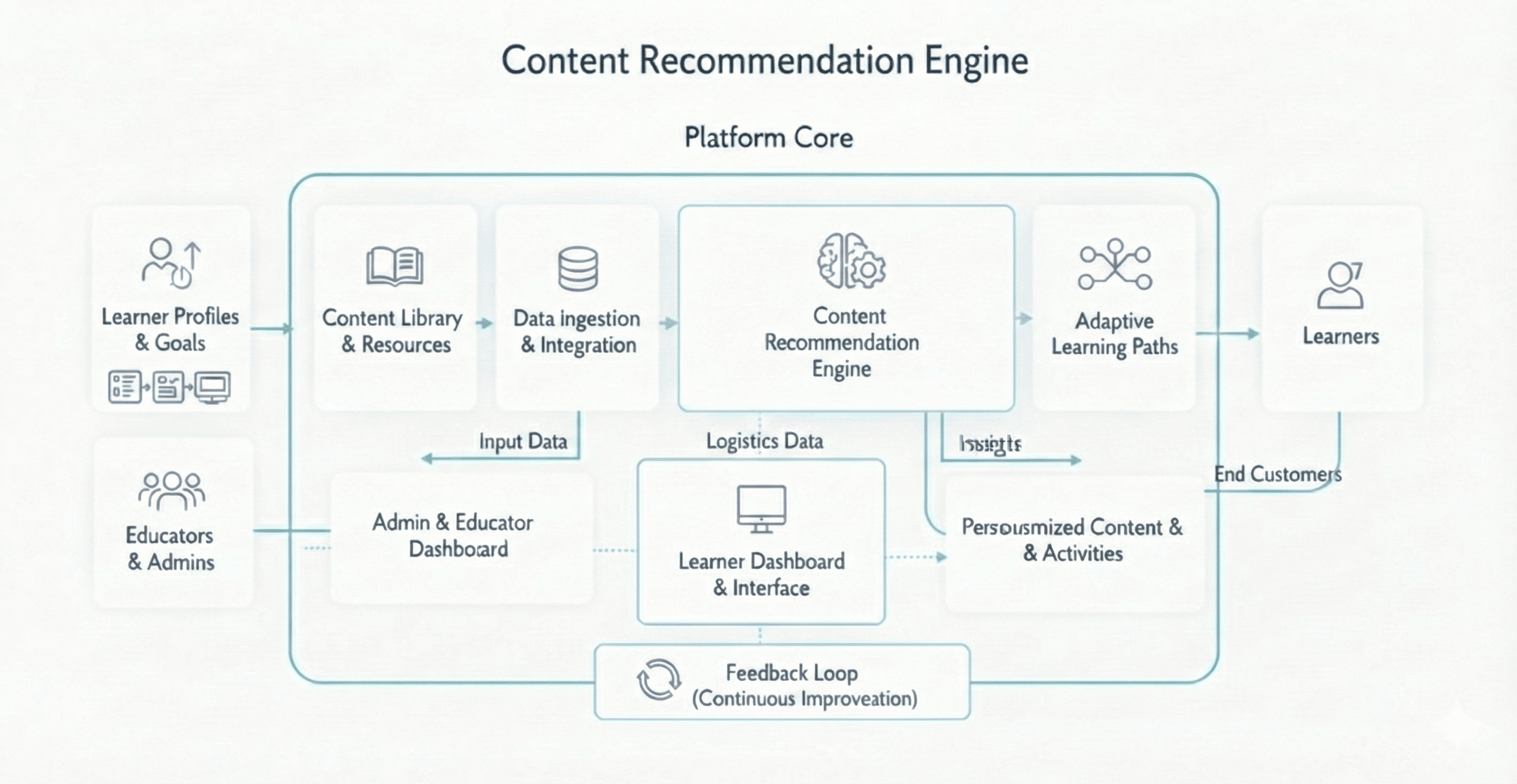 Process Architecture Diagram